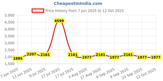 myntra.com Aura Off White Frustum Shaped Table Lamp aura Price History Graph from 7 Jun 2025 to 12 Oct 2025