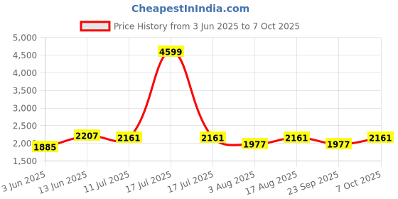 myntra.com Aura Off White Frustum Shaped Table Lamp aura Price History Graph from 3 Jun 2025 to 7 Oct 2025