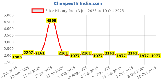 myntra.com Aura Off White Frustum Shaped Table Lamp aura Price History Graph from 3 Jun 2025 to 9 Oct 2025