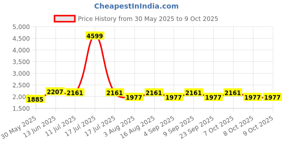 myntra.com Aura Off White Frustum Shaped Table Lamp aura Price History Graph from 30 May 2025 to 8 Oct 2025