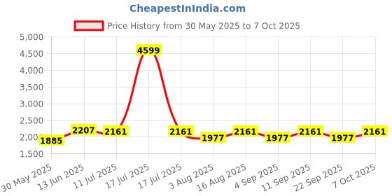 myntra.com Aura Off White Frustum Shaped Table Lamp aura Price History Graph from 30 May 2025 to 7 Oct 2025