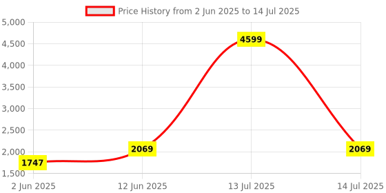 myntra.com Aura Off White Frustum Shaped Wooden Table Lamp aura Price History Graph from 2 Jun 2025 to 14 Jul 2025