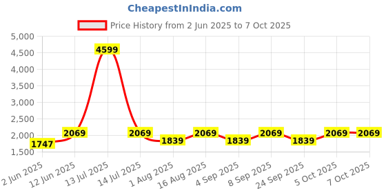 myntra.com Aura Off White Frustum Shaped Wooden Table Lamp aura Price History Graph from 2 Jun 2025 to 7 Oct 2025
