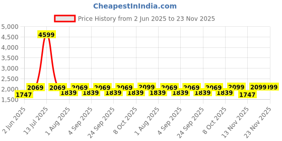 myntra.com Aura Off White Frustum Shaped Wooden Table Lamp aura Price History Graph from 2 Jun 2025 to 22 Nov 2025