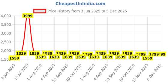 myntra.com Aura Off White Frustum Shaped Wooden Table Lamp aura Price History Graph from 3 Jun 2025 to 5 Dec 2025