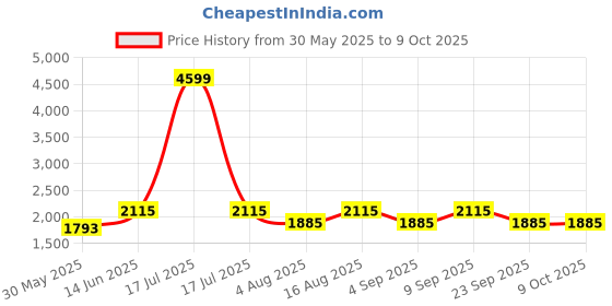 myntra.com Aura Off White Glass Frustum Shaped Table Lamp aura Price History Graph from 30 May 2025 to 9 Oct 2025