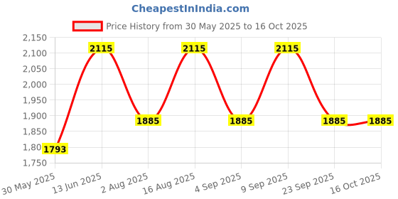 myntra.com Aura Off White Glass Frustum Shaped Table Lamp aura Price History Graph from 30 May 2025 to 15 Oct 2025