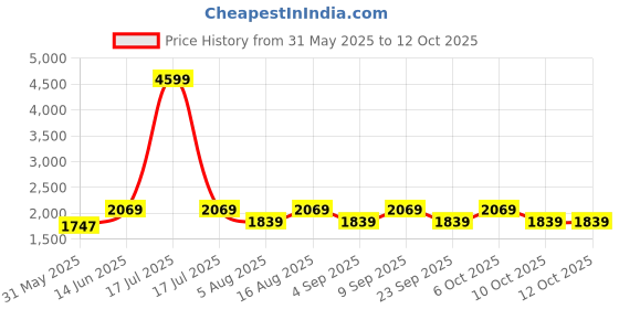 myntra.com Aura Off White Glass Frustum Shaped Table Lamp aura Price History Graph from 31 May 2025 to 11 Oct 2025