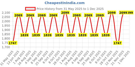 myntra.com Aura Off White Glass Traditional Abstract Shaped Table Lamp aura Price History Graph from 31 May 2025 to 1 Dec 2025