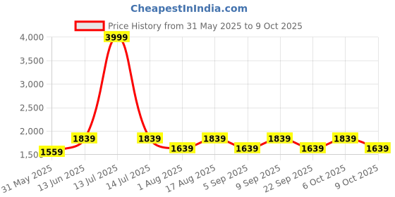 myntra.com Aura Off White Glass Traditional Abstract Shaped Table Lamp aura Price History Graph from 31 May 2025 to 9 Oct 2025