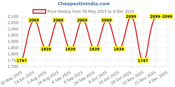 myntra.com Aura Off White Glass Traditional Frustum Shaped Table Lamp aura Price History Graph from 30 May 2025 to 2 Dec 2025