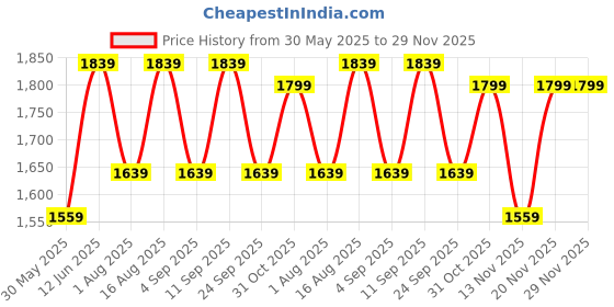 myntra.com Aura Off White Glass Traditional Frustum Shaped Table Lamp aura Price History Graph from 30 May 2025 to 29 Nov 2025
