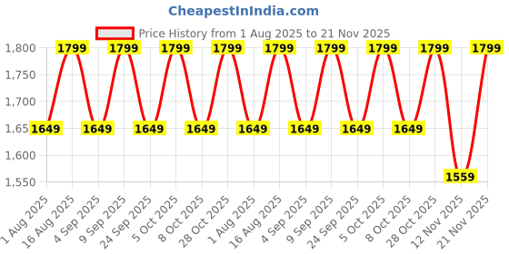 myntra.com Aura Off White Metal Cylindrical Shaped Table Lamp aura Price History Graph from 1 Aug 2025 to 21 Nov 2025