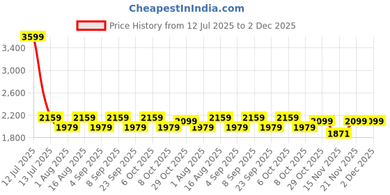 myntra.com Aura Off White Metal Frustum Shaped Table Lamp aura Price History Graph from 12 Jul 2025 to 1 Dec 2025