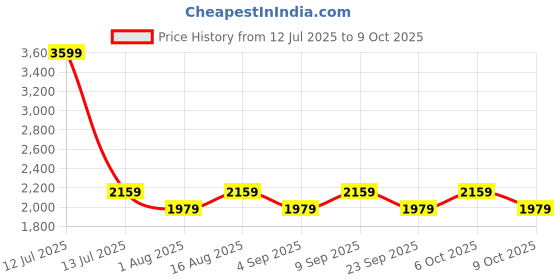 myntra.com Aura Off White Metal Frustum Shaped Table Lamp aura Price History Graph from 12 Jul 2025 to 9 Oct 2025