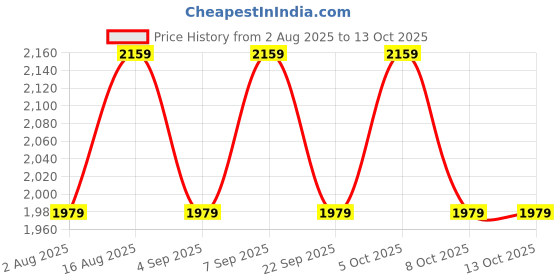 myntra.com Aura Off White Metal Frustum Shaped Table Lamp aura Price History Graph from 2 Aug 2025 to 12 Oct 2025