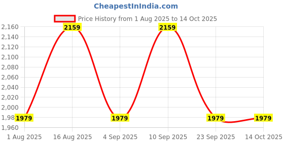 myntra.com Aura Off White Metal Traditional Abstract Shaped Table Lamp aura Price History Graph from 1 Aug 2025 to 13 Oct 2025