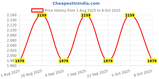 myntra.com Aura Off White Metal Traditional Abstract Shaped Table Lamp aura Price History Graph from 1 Aug 2025 to 8 Oct 2025