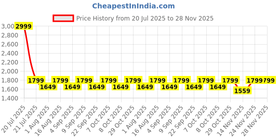 myntra.com Aura Off White Metal Traditional Frusturical Shaped Table Lamp aura Price History Graph from 20 Jul 2025 to 27 Nov 2025