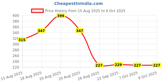myntra.com Aura Off White Set of 6 Regular Separator Organisers aura Price History Graph from 15 Aug 2025 to 8 Oct 2025