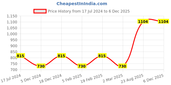 myntra.com Aura Off-White Solid 525 GSM Spur Bamboo Large Bath Towel aura Price History Graph from 17 Jul 2024 to 5 Dec 2025