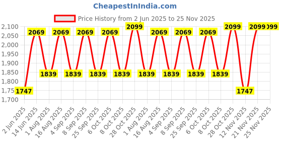 myntra.com Aura Off White Textured Frustum Shaped Mosaic Glass Table Lamp aura Price History Graph from 2 Jun 2025 to 25 Nov 2025
