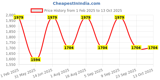 myntra.com Aura Off White Textured Wood Frusturical Shaped Table Lamp aura Price History Graph from 1 Feb 2025 to 13 Oct 2025