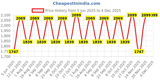 myntra.com Aura Off White Traditional Frustum Shaped Wooden & Mosaic Glass Table Lamp aura Price History Graph from 5 Jun 2025 to 4 Dec 2025