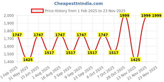 myntra.com Aura Off White Wood Contemporary Triangle Table Lamp aura Price History Graph from 1 Feb 2025 to 21 Nov 2025