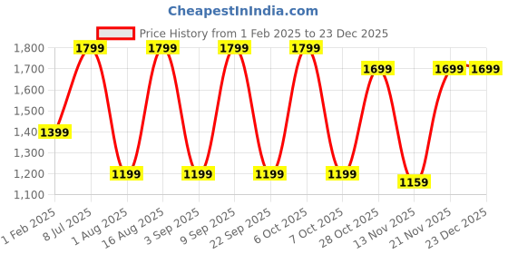 myntra.com Aura Off White Wood Contemporary Triangle Table Lamp aura Price History Graph from 1 Feb 2025 to 23 Dec 2025