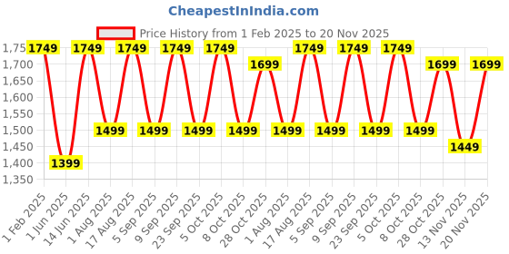 myntra.com Aura Off White Wood Traditional Abstract Shaped Table Lamp aura Price History Graph from 1 Feb 2025 to 20 Nov 2025