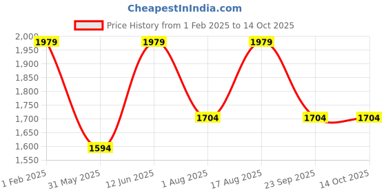 myntra.com Aura Off White Wood Traditional Abstract Shaped Table Lamp aura Price History Graph from 1 Feb 2025 to 14 Oct 2025