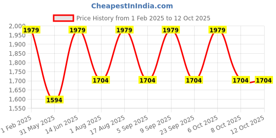 myntra.com Aura Off White Wood Traditional Abstract Shaped Table Lamp aura Price History Graph from 1 Feb 2025 to 12 Oct 2025