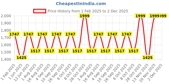 myntra.com Aura Off White Wood Traditional Abstract Shaped Table Lamp aura Price History Graph from 1 Feb 2025 to 2 Dec 2025