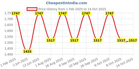 myntra.com Aura Off White Wood Traditional Abstract Shaped Table Lamp aura Price History Graph from 1 Feb 2025 to 14 Oct 2025