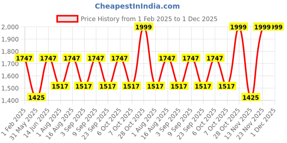 myntra.com Aura Off White Wood Traditional Abstract Shaped Table Lamp aura Price History Graph from 1 Feb 2025 to 1 Dec 2025