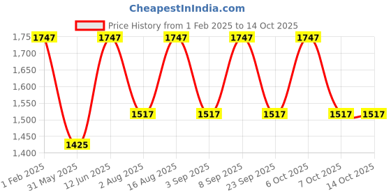 myntra.com Aura Off White Wood Traditional Abstract Shaped Table Lamp aura Price History Graph from 1 Feb 2025 to 14 Oct 2025