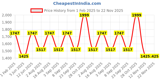 myntra.com Aura Off White Wood Traditional Abstract Shaped Table Lamp aura Price History Graph from 1 Feb 2025 to 22 Nov 2025
