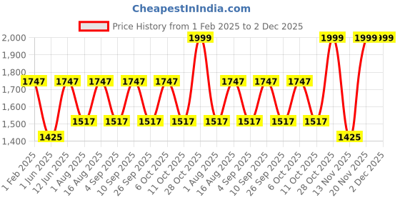 myntra.com Aura Off White Wood Traditional Abstract Shaped Table Lamp aura Price History Graph from 1 Feb 2025 to 2 Dec 2025