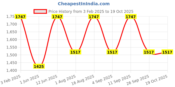 myntra.com Aura Off White Wood Traditional Abstract Shaped Table Lamp aura Price History Graph from 3 Feb 2025 to 17 Oct 2025