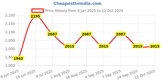 myntra.com Aura Off White Wood Traditional Abstract Shaped Table Lamp aura Price History Graph from 8 Jun 2025 to 12 Oct 2025