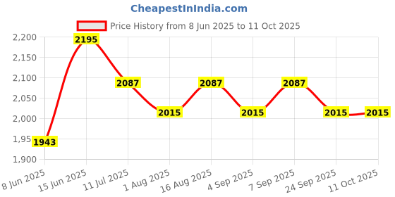 myntra.com Aura Off White Wood Traditional Abstract Shaped Table Lamp aura Price History Graph from 8 Jun 2025 to 11 Oct 2025