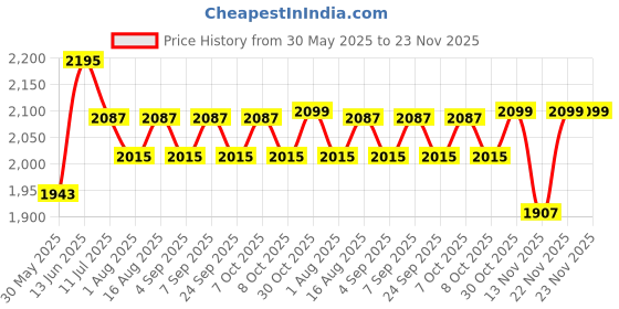 myntra.com Aura Off White Wood Traditional Abstract Shaped Table Lamp aura Price History Graph from 30 May 2025 to 23 Nov 2025