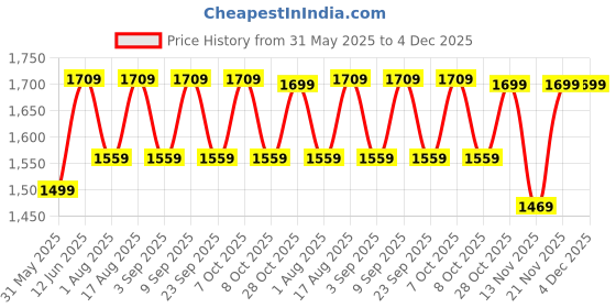 myntra.com Aura Off White Wood Traditional Cylindrical Shaped Table Lamp aura Price History Graph from 31 May 2025 to 4 Dec 2025