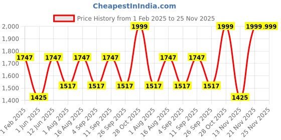 myntra.com Aura Off White Wood Traditional Frusturical Shaped Table Lamp aura Price History Graph from 1 Feb 2025 to 24 Nov 2025