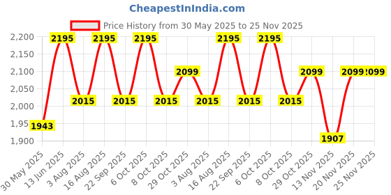 myntra.com Aura Off White Wood Traditional Frusturical Shaped Table Lamp aura Price History Graph from 30 May 2025 to 24 Nov 2025