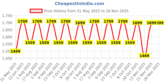 myntra.com Aura Off White Wood Traditional Frusturical Shaped Table Lamp aura Price History Graph from 31 May 2025 to 25 Nov 2025