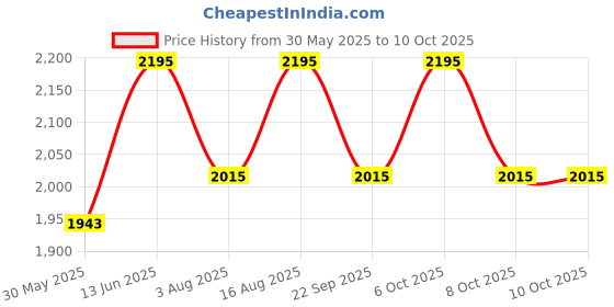 myntra.com Aura Off White Wood Traditional Frusturical Shaped Table Lamp aura Price History Graph from 30 May 2025 to 10 Oct 2025