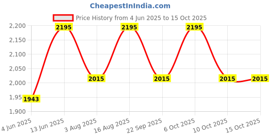 myntra.com Aura Off White Wood Traditional Frusturical Shaped Table Lamp aura Price History Graph from 4 Jun 2025 to 15 Oct 2025
