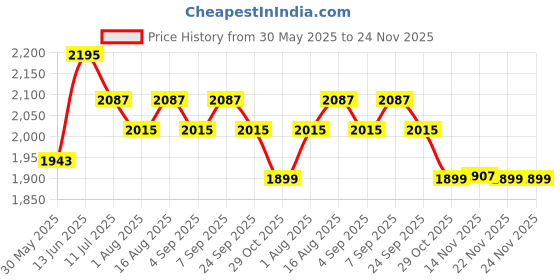 myntra.com Aura Off White Wood Traditional Frusturical Shaped Table Lamp aura Price History Graph from 30 May 2025 to 24 Nov 2025
